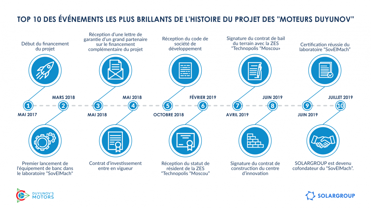 TOP 10 des événements les plus brillants de l'histoire du projet des "Moteurs Duyunov”