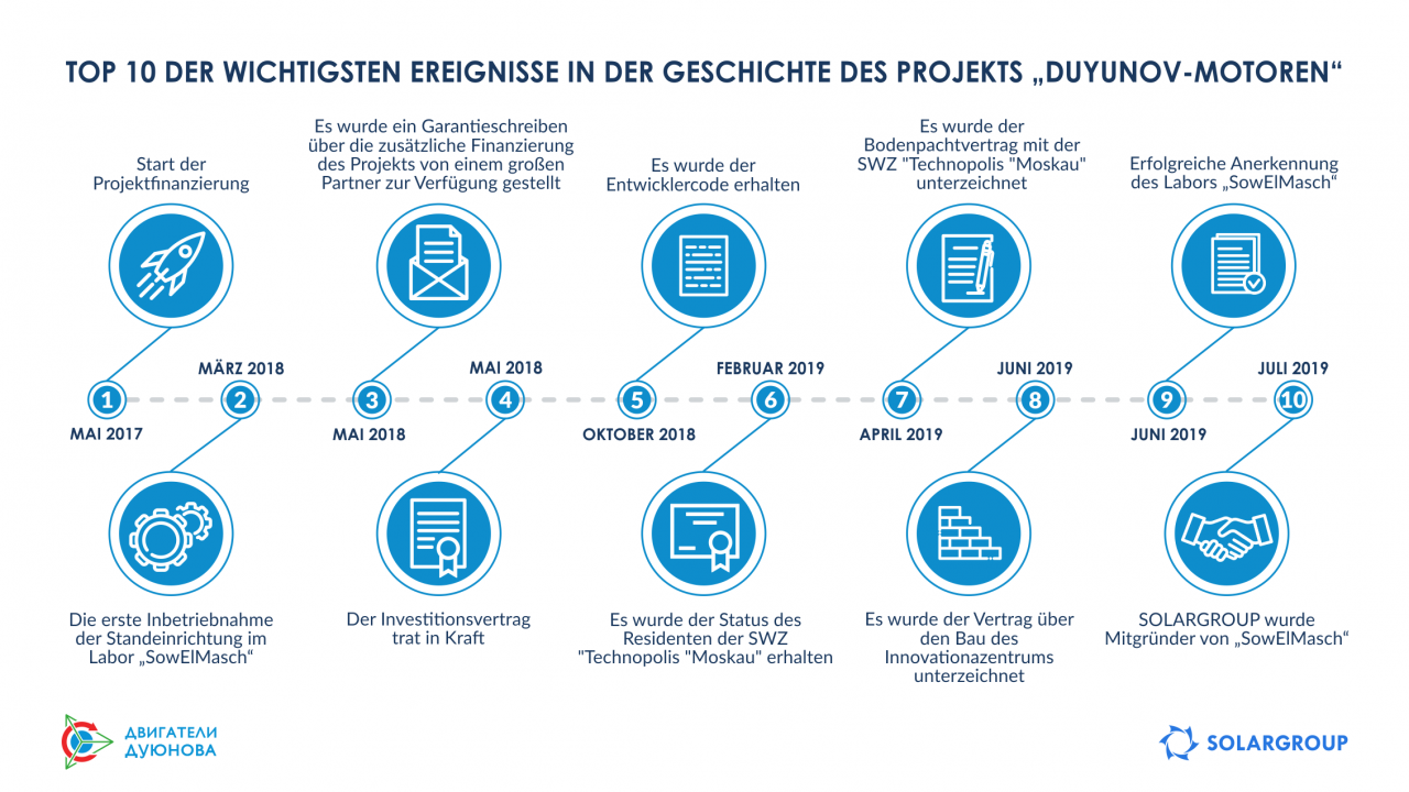 TOP 10 der wichtigsten Ereignisse in der Geschichte des Projekts „Duyunov-Motoren“