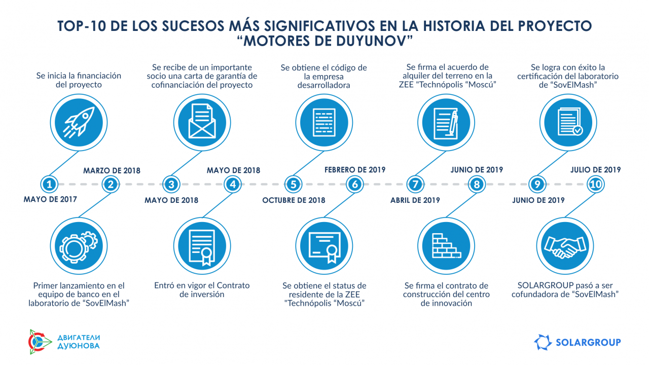 TOP-10 de los sucesos más significativos en la historia del proyecto "Motores de Duyunov"