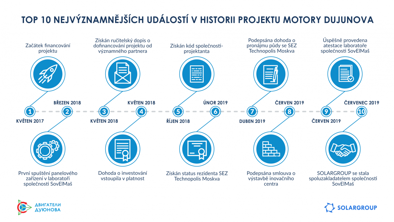 TOP 10 nejvýznamnějších událostí v historii projektu Motory Dujunova