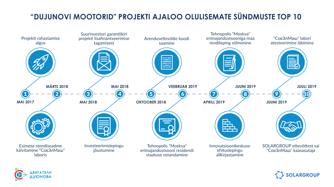 "Dujunovi mootorid" projekti ajaloo olulisemate sündmuste TOP 10