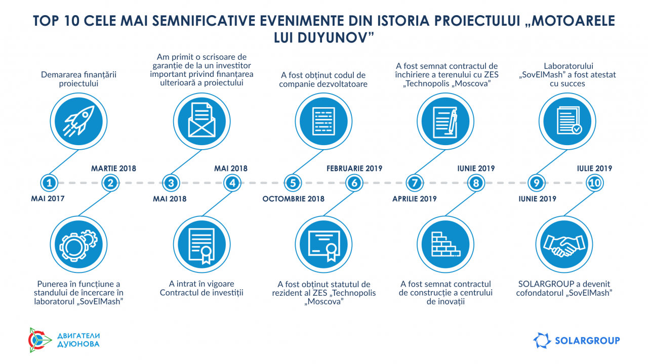 TOP 10 cele mai semnificative evenimente din istoria proiectului „Motoarele lui Duyunov”