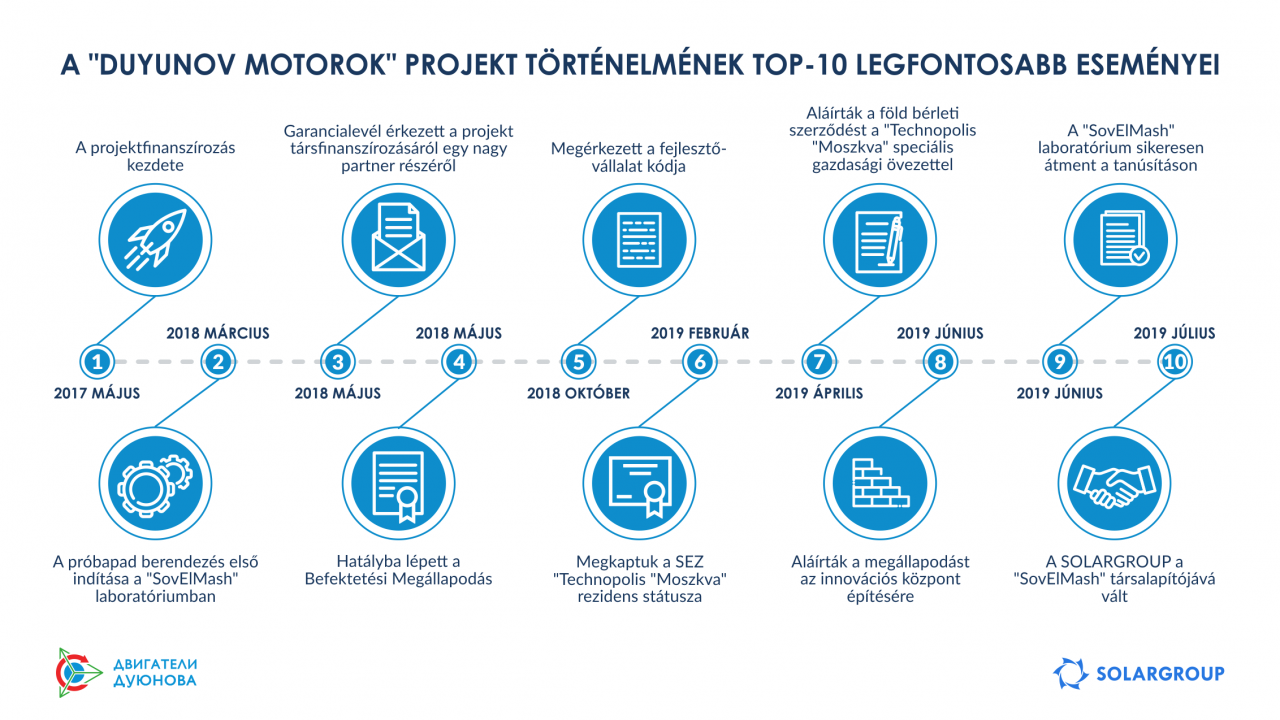 A "Duyunov Motorok" projekt történelmének TOP-10 legfontosabb eseményei