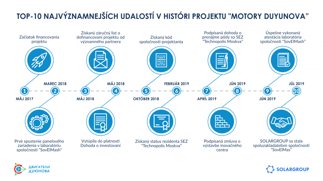 TOP-10 najvýznamnejších udalostí v históri projektu "Motory Duyunova"