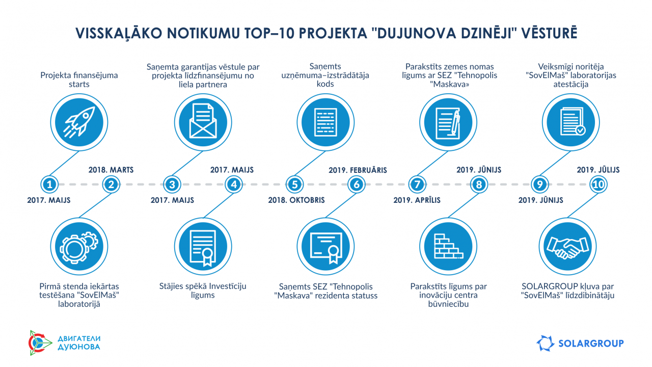 Visskaļāko notikumu TOP–10 projekta "Dujunova dzinēji" vēsturē