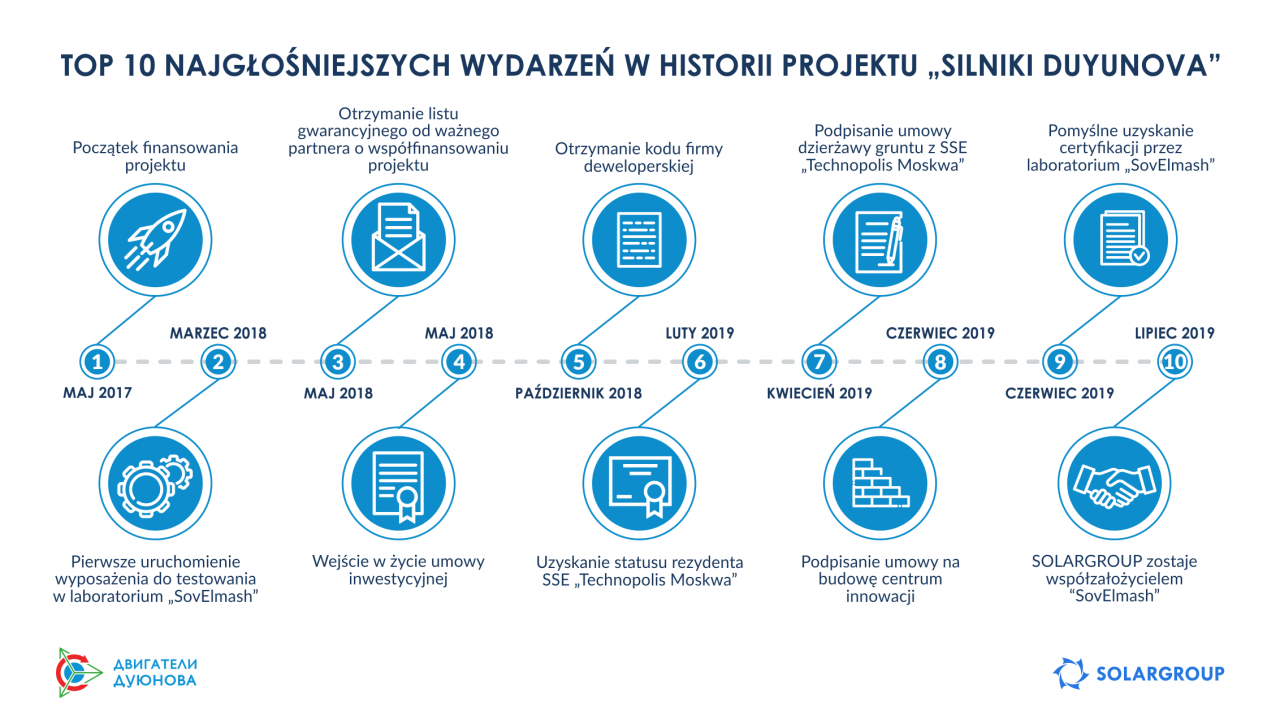 TOP 10 najbardziej przełomowych wydarzeń w historii projektu „Silniki Duyunova”