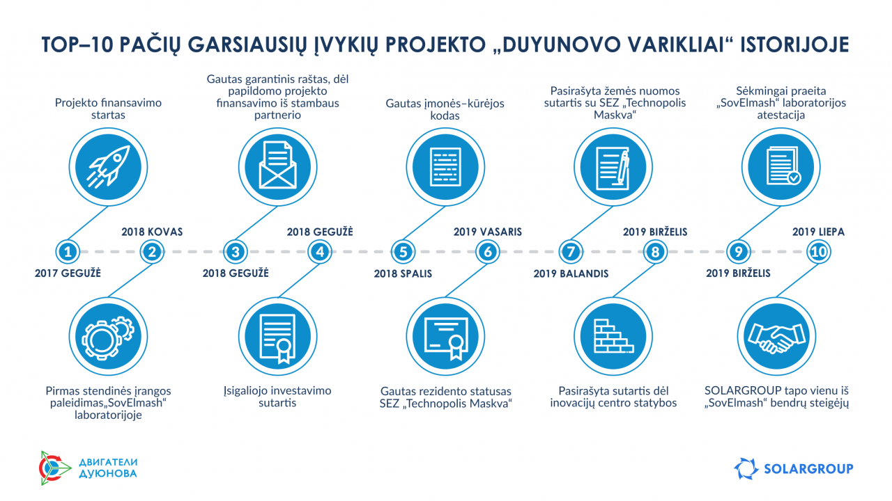 TOP–10 pačių garsiausių įvykių projekto „Duyunovo Varikliai“ istorijoje