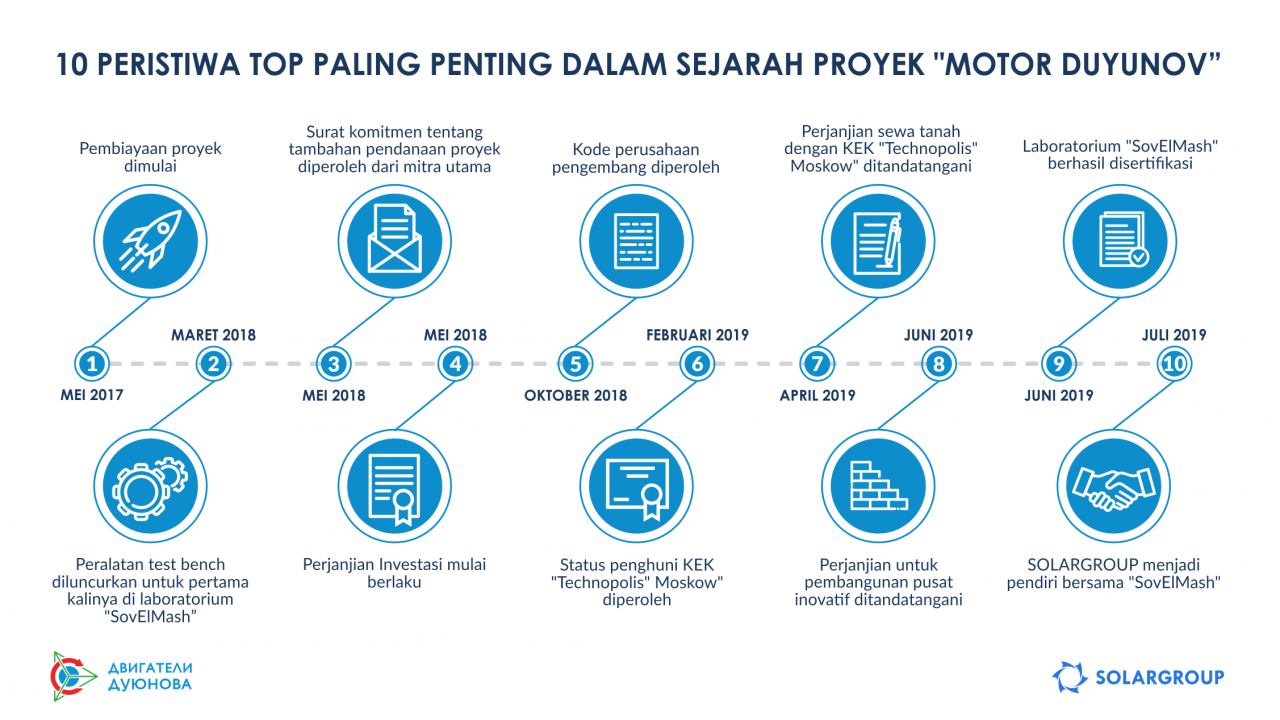 10 peristiwa TOP paling cemerlang dalam sejarah proyek "motor Duyunov"