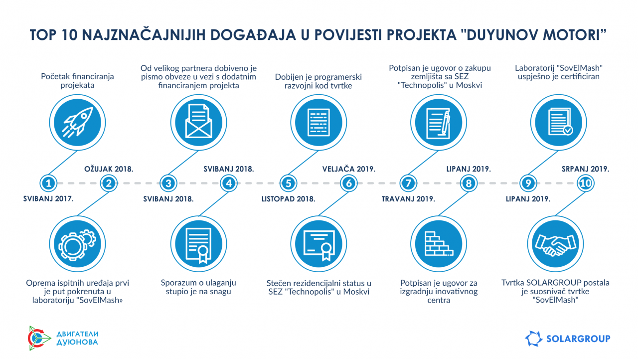 TOP 10 najznačajnijih događaja u povijesti projekta "Duyunov motori"