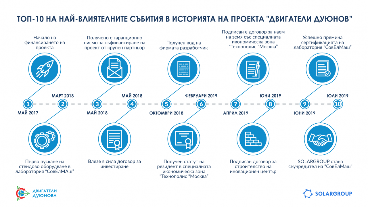 ТОП 10 на най-влиятелните събития в историята на проекта "Двигатели Дуюнов"