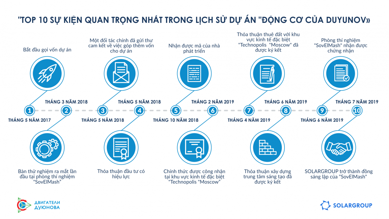 TOP 10 sự kiện rực rỡ nhất trong lịch sử dự án "Động cơ của Duyunov"