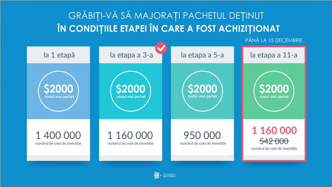 Grăbiță-vă să majorați pachetul deținut cu reducerea aplicată la achiziționarea acestuia