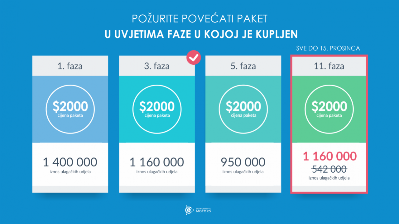 Požurite povećati svoj paket putem popusta na datum kupnje