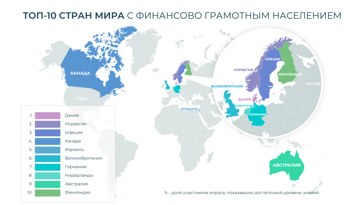 Топ-10 стран мира с финансово грамотным населением