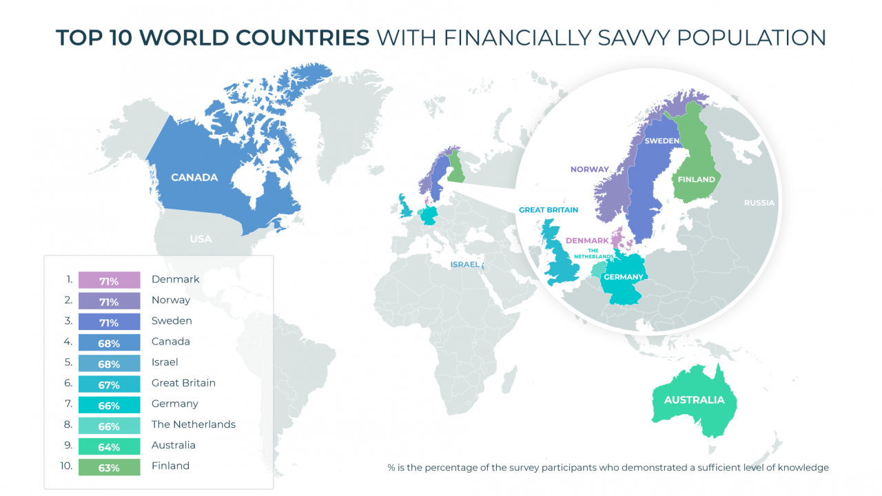 Top 10 world countries with financially literate population