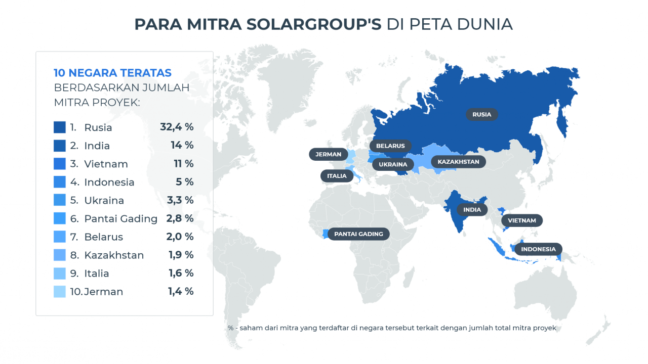 Para mitra SOLARGROUP di peta dunia