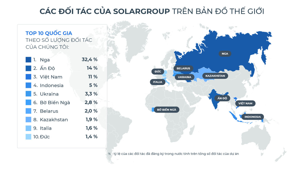 Các đối tác của SOLARGROUP trên bản đồ thế giới