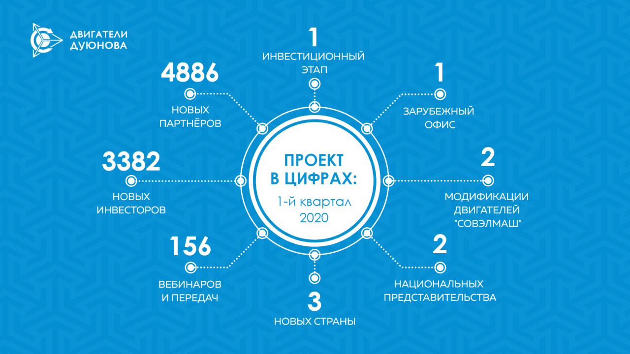 The project "Duyunov's motors" in facts and figures: the 1st quarter of 2020