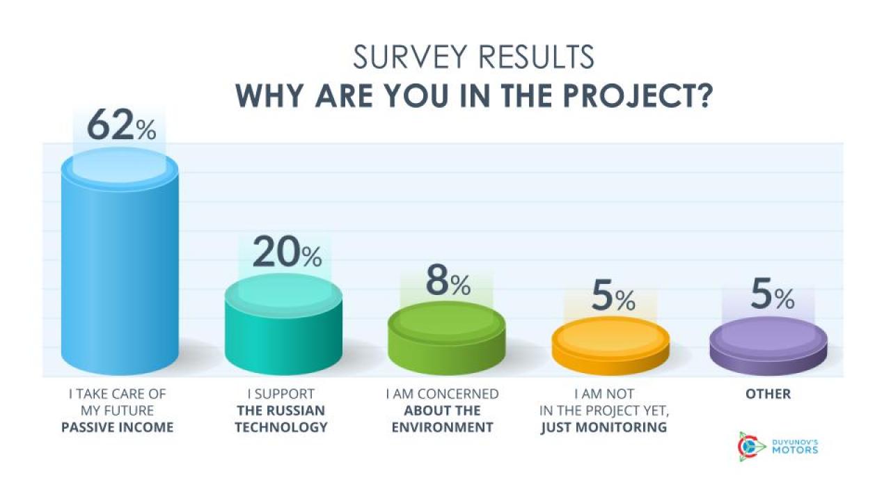 Why are you in the project "Duyunov's motors": survey results