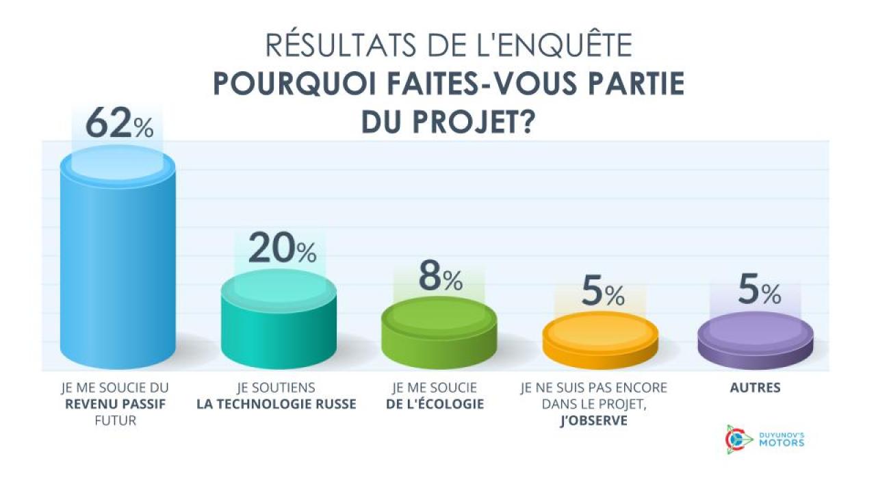 Pourquoi faites-vous partie du projet des “Moteurs Duyunov”: résultats de l'enquête