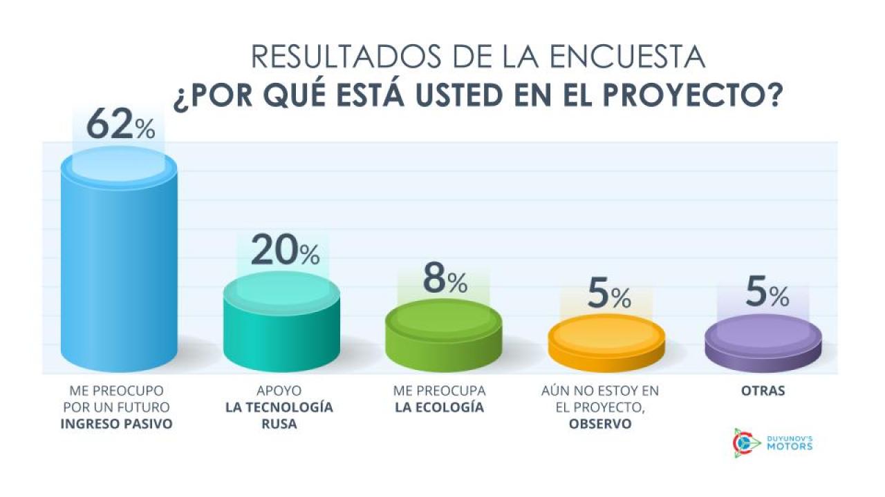 Por qué está usted en el proyecto "Motores de Duyunov": resultados de la encuesta