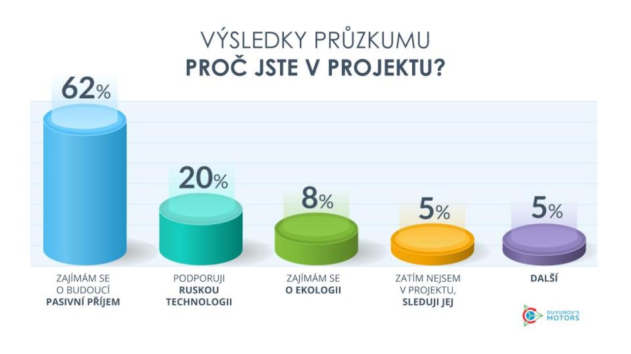 Proč se účastníte projektu Motory Dujunova: výsledky průzkumu