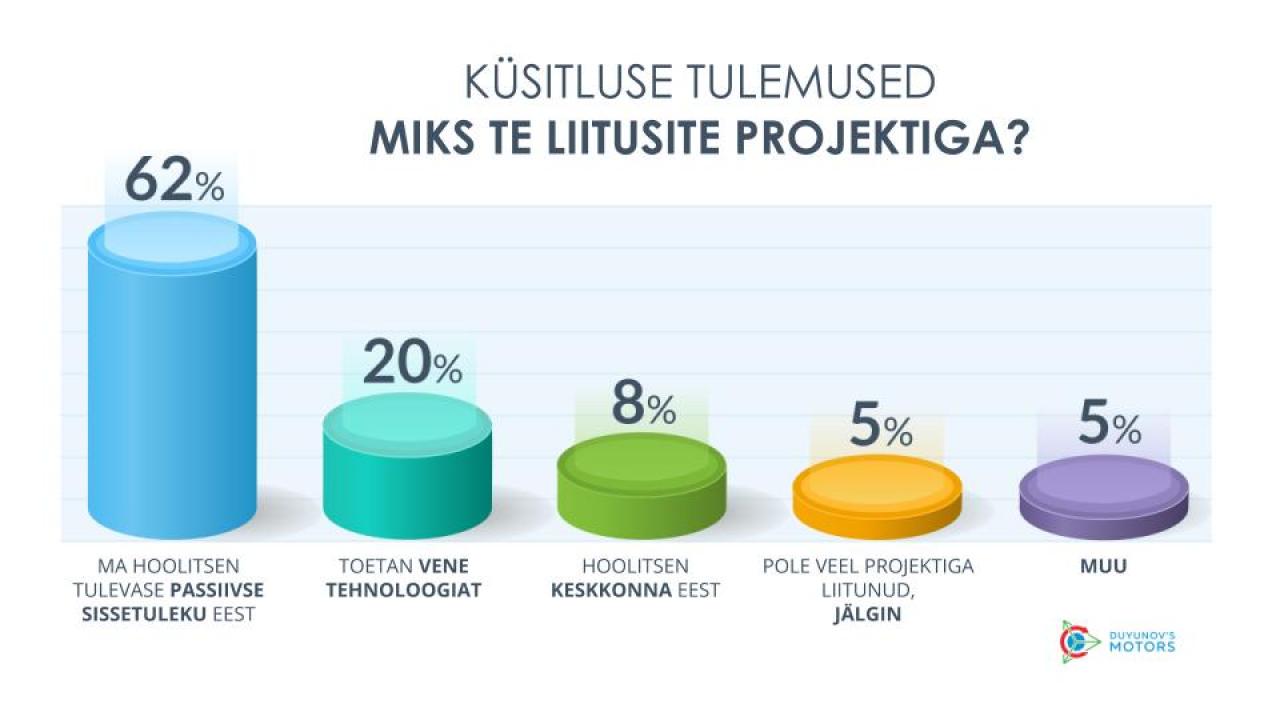 Miks te olete liitunud "Dujunovi mootorid" projektiga: küsitluse tulemused