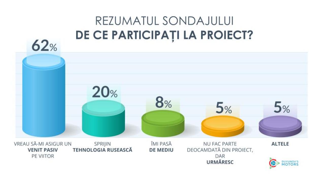 De ce participați la proiectul „Motoarele lui Duyunov”: rezultatele sondajului