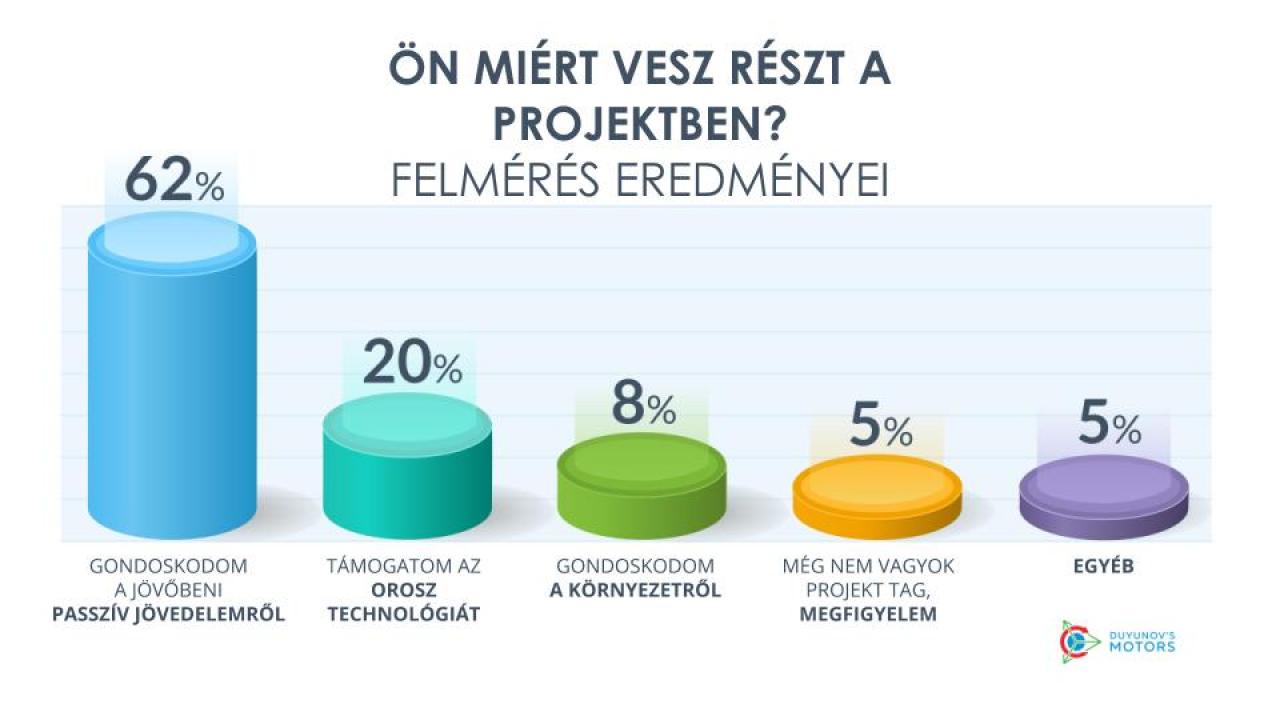 Ön miért vesz részt a "Duyunov Motorok" projektben: a felmérés eredményei