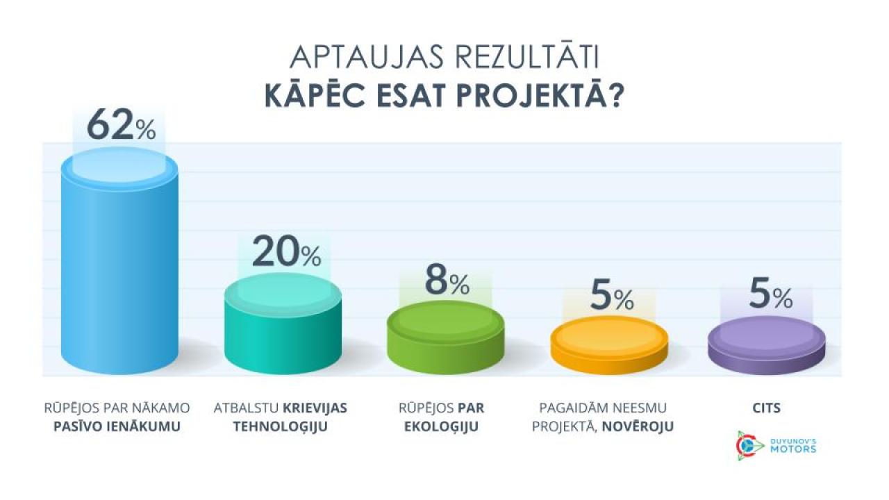 Kāpēc esat projektā "Dujunova dzinēji": aptaujas rezultāti