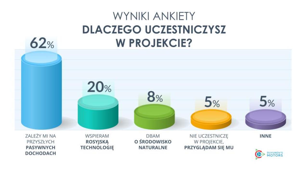 Dlaczego uczestniczysz w projekcie „Silniki Duyunova”: wyniki ankiety