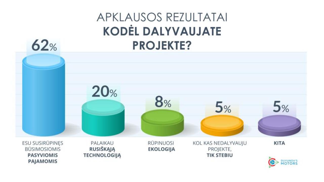 Kodėl dalyvaujate projekte „Duyunov varikliai“: apklausos rezultatai