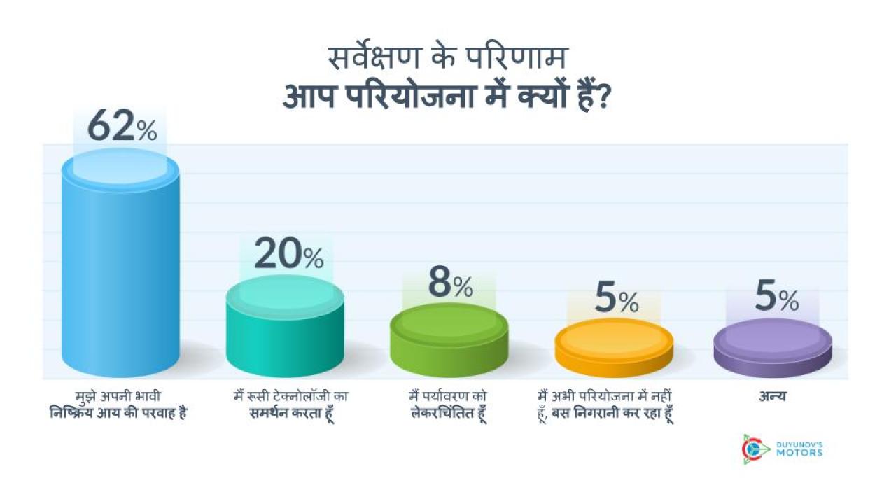 आप "Duyunov की मोटरें” परियोजना में क्यों हैं: सर्वेक्षण के परिणाम