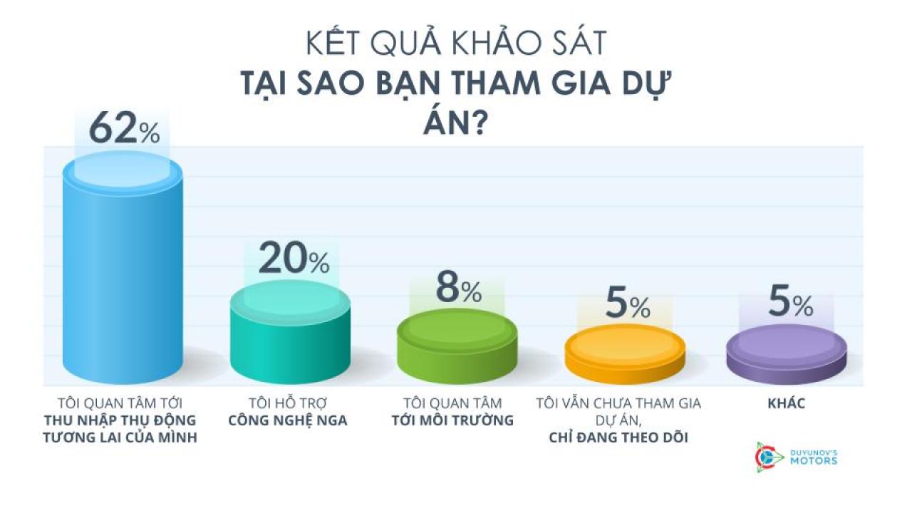 Tại sao bạn tham gia dự án "Động cơ của Duyunov": kết quả khảo sát