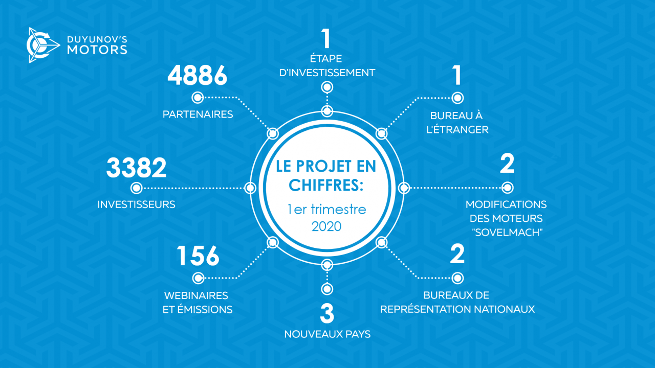 Projet des "Moteurs Duyunov" en chiffres: 1er trimestre 2020