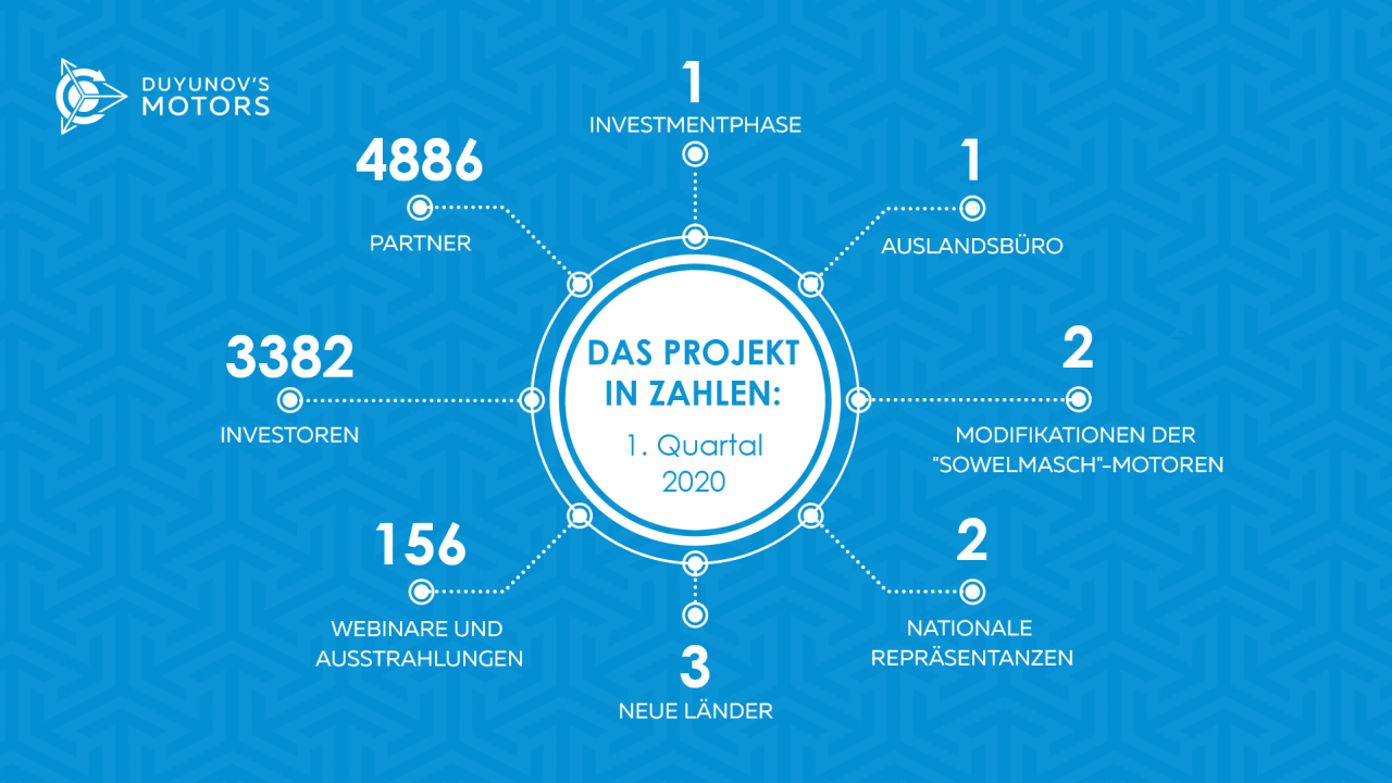 Das Projekt "Duyunov-Motoren" in Zahlen: 1. Quartal 2020