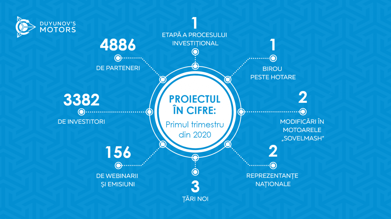 Proiectul „Motoarele lui Duyunov” în cifre: primul trimestru al anului 2020