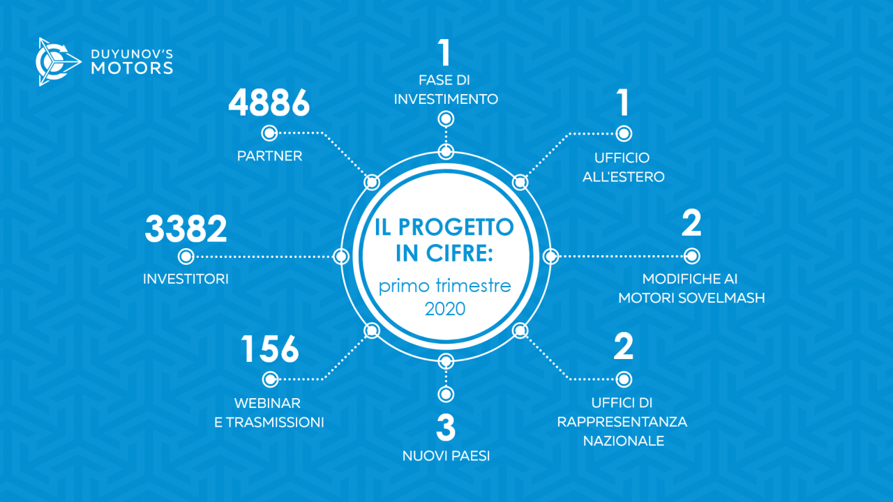 Il progetto Motori Duyunov in cifre: primo trimestre 2020