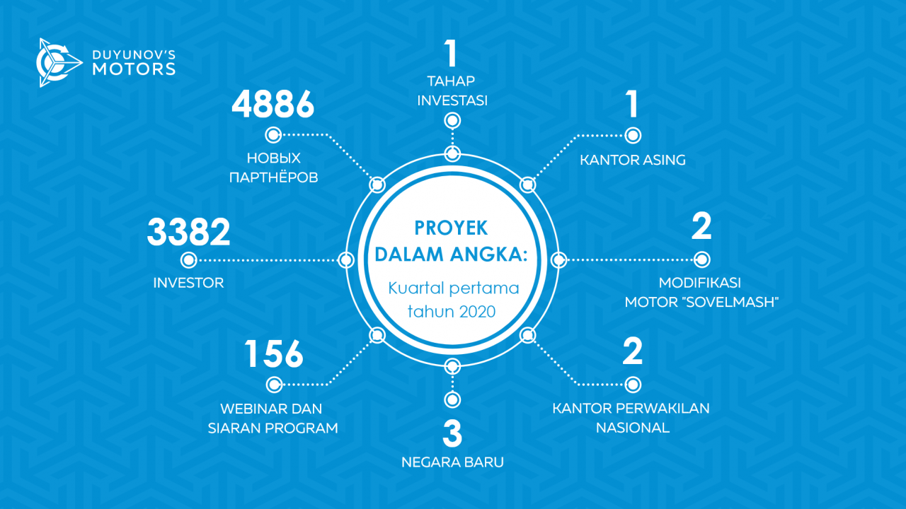 Proyek "motor Duyunov" dalam fakta dan angka: kuartal pertama tahun 2020