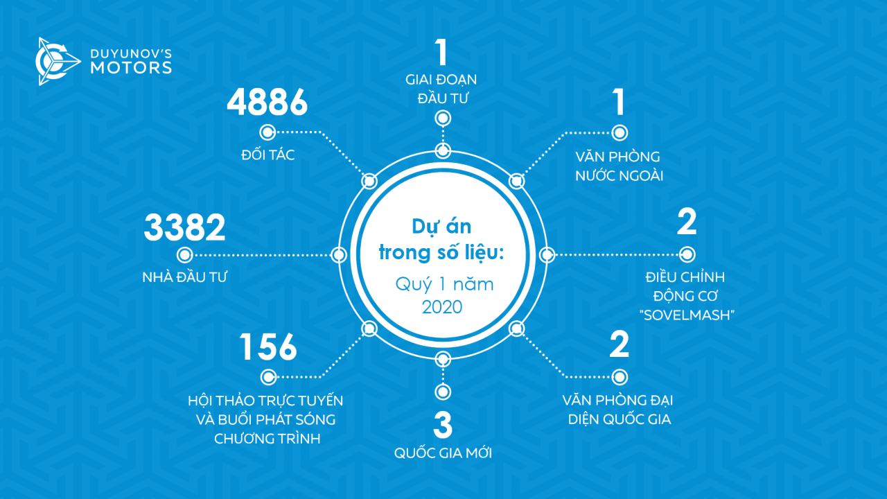 Dự án "Động cơ Duyunov" trong thực tế và trong số liệu: quý 1 năm 2020