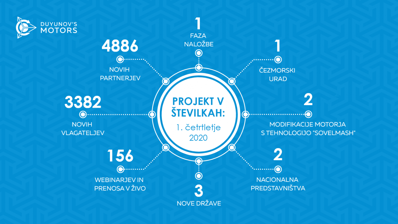 Ko se projekt "Duyunovi motorji" preračuna v številke: 1. četrtletje 2020