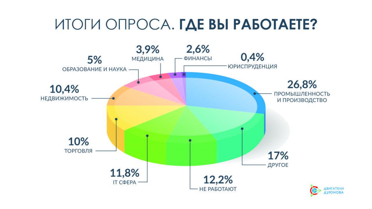 Где работают участники проекта | Итоги опроса