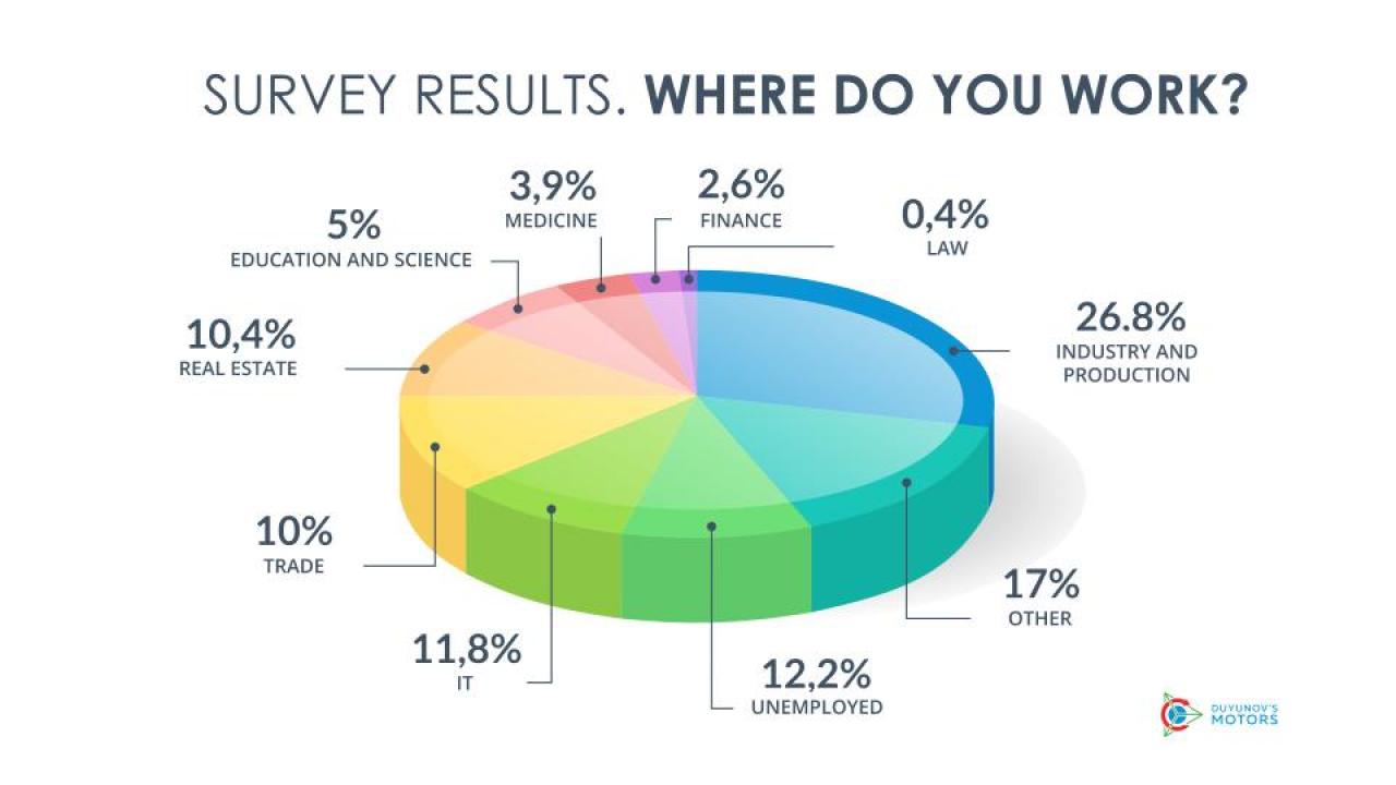 Where the project participants work | The survey results