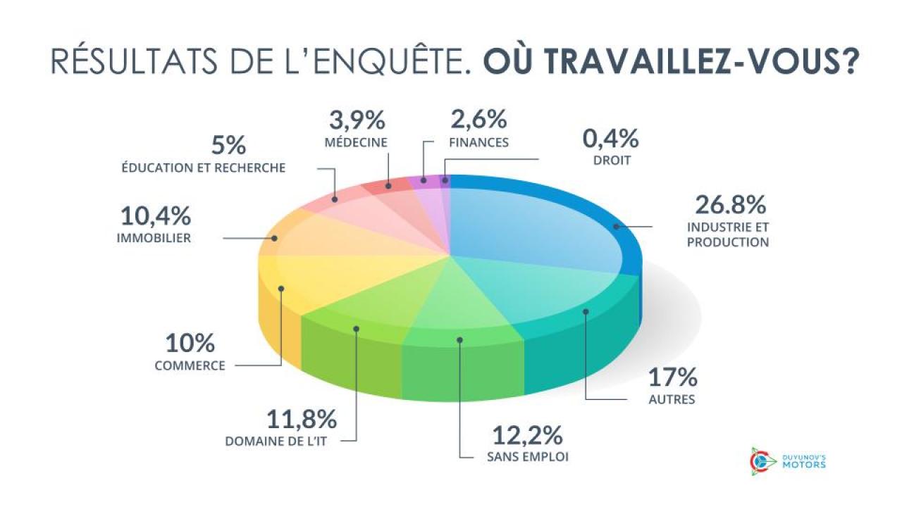 Où travaillent les investisseurs du projet | Résultats de l'enquête