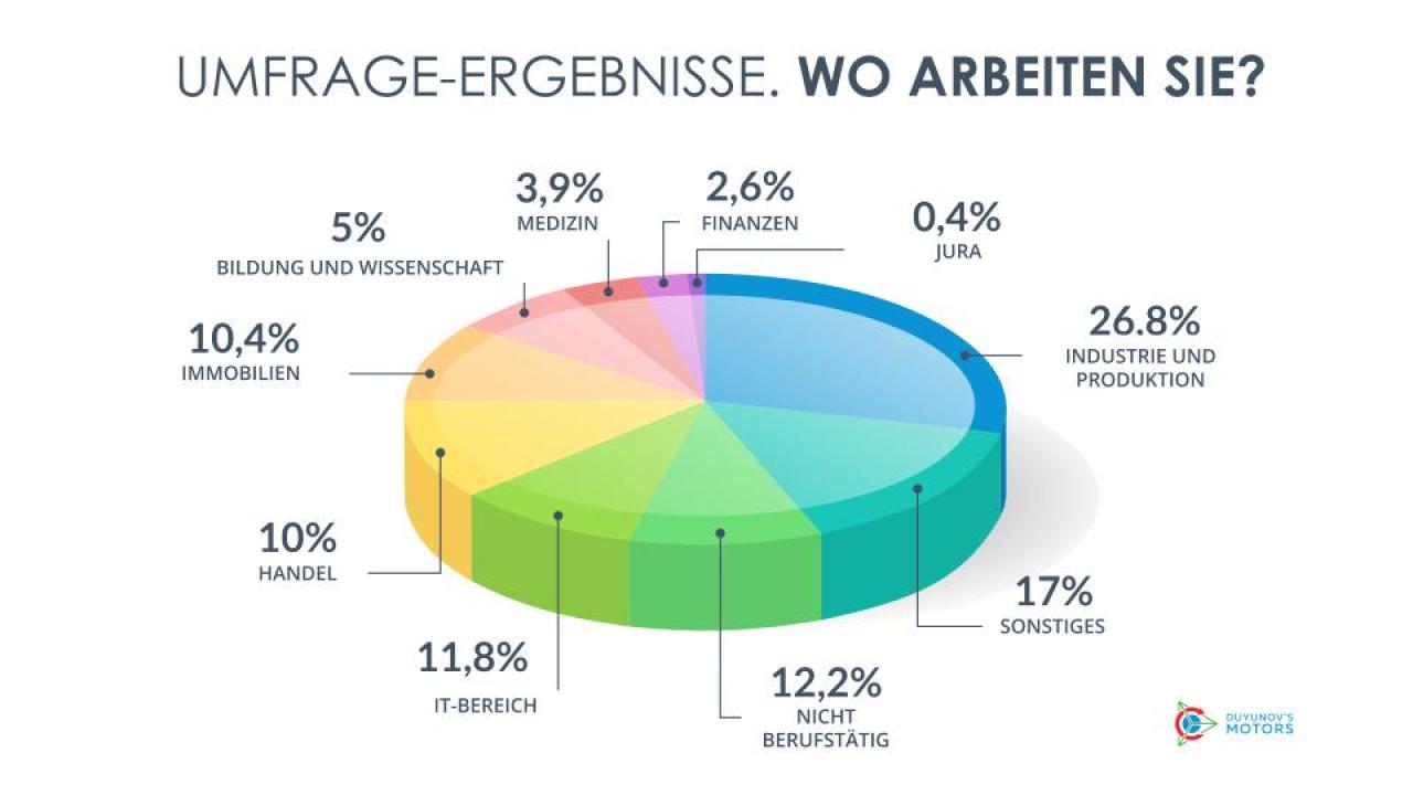 Wo die Projektmitglieder arbeiten | Umfrage-Ergebnisse