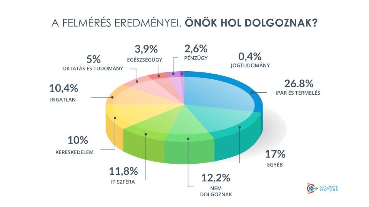 Hol dolgoznak a projekt résztvevői | A felmérés eredményei