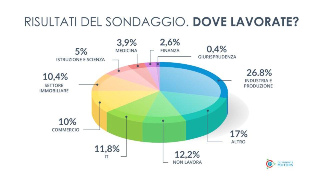 Dove lavorano i partecipanti del progetto | Risultati del sondaggio