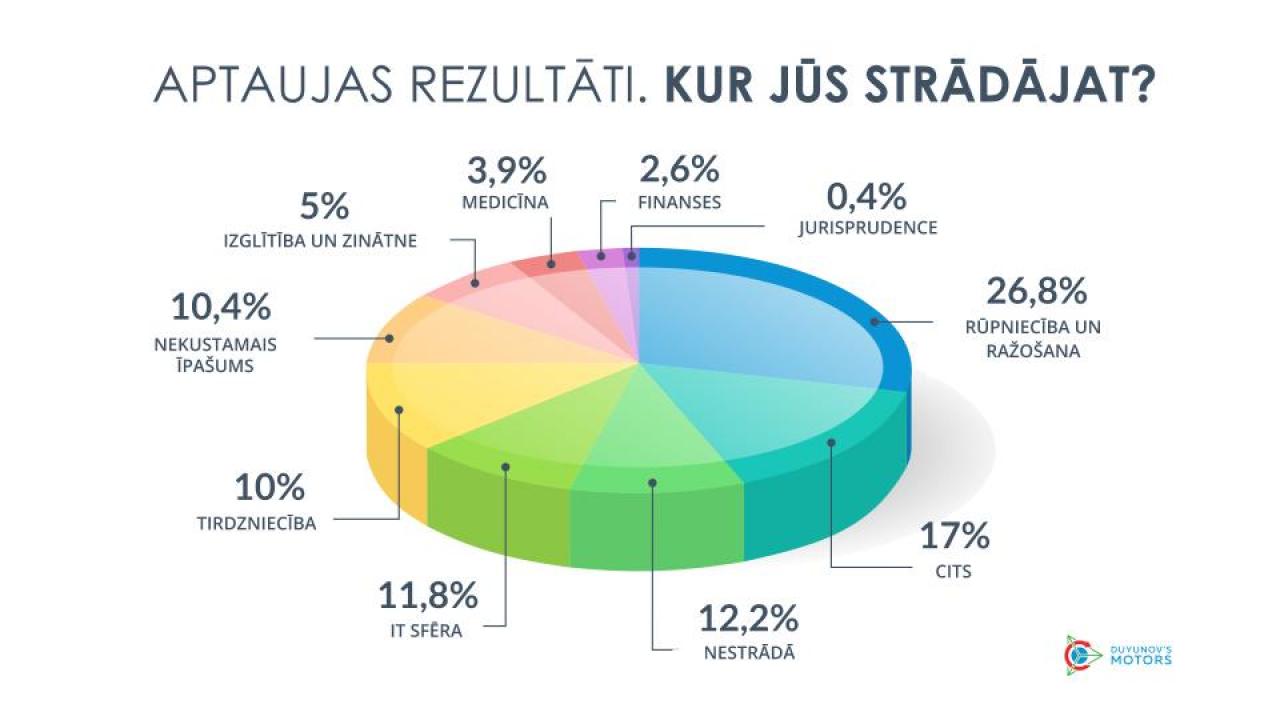 Kur strādā projekta dalībnieki | Aptaujas rezultāti