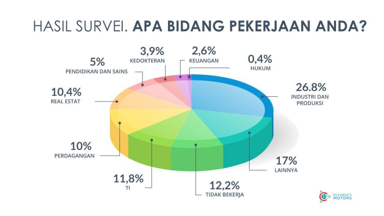 Para peserta proyek bekerja di bidang apa | Hasil survei