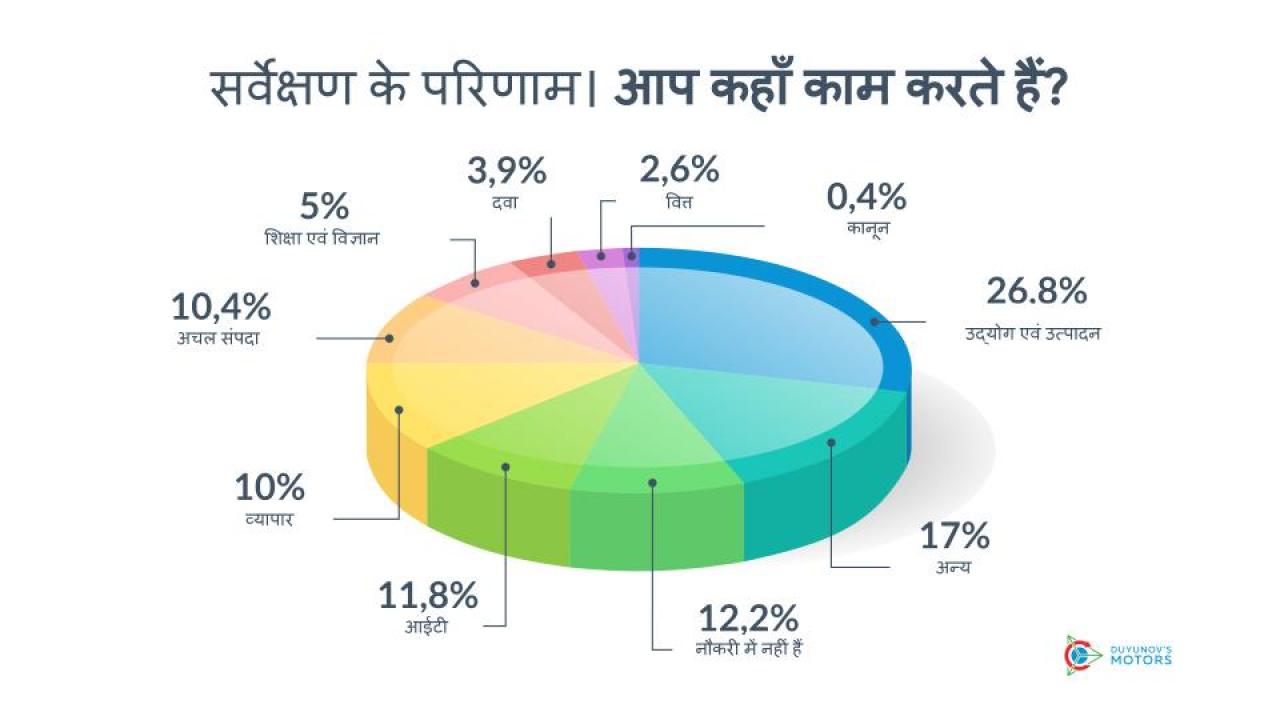 परियोजना के प्रतिभागी कहाँ काम करते हैं | सर्वेक्षण के परिणाम